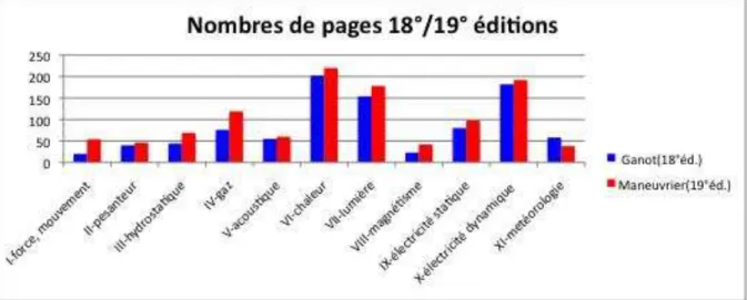 Figure 1 Comparaison du nombre de pages des deux éditions 