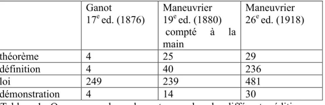 Tableau 1 : Occurrences de quelques termes dans les différentes éditions 