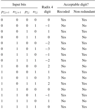 Table 4. Radix 4 PN 2 or PNQ recoded borrow save number.
