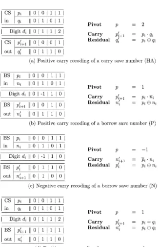 Figure 2. N-carry recoding of a borrow save number.