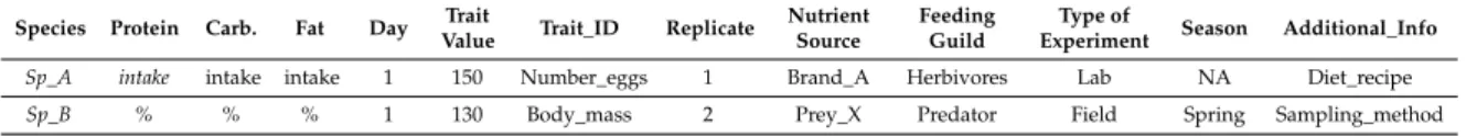 Table A1. Excel (.csv) template for sharing GFN raw data.