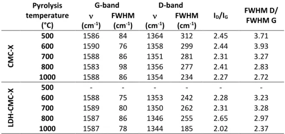 Table 1 Wavenumber and full width at half maximum (FWHM) of G and D-bands and  their area (I D /I G ) and FWHM ratios for CMC-X and LDH-CMC-X materials