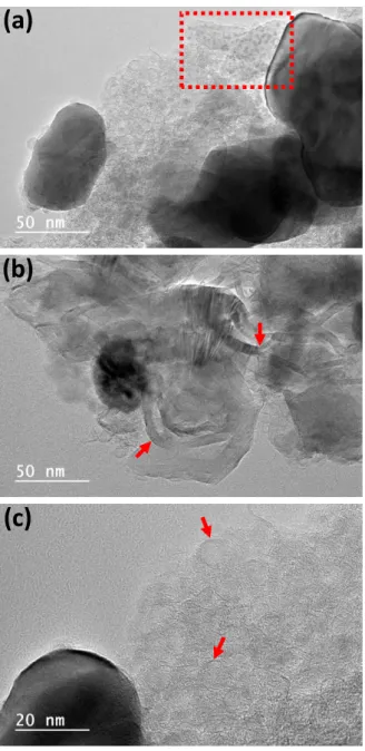 Fig.  8  TEM  micrographs  of  LDH-CMC-1000  pointing  out  spherical  particles  (a),  graphitization  pathway  (b)  and  carbon  nano-onions structures (c)