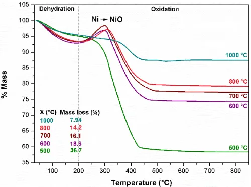 Fig. 9 TG curves (in air atmosphere) of LDH-CMC-X samples. Data inserted present mass  loss for each material in oxidation step (200 – 900 °C)