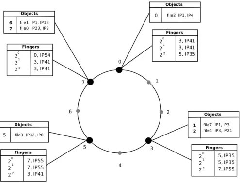 Figure 2.2: Chord, m = 3.