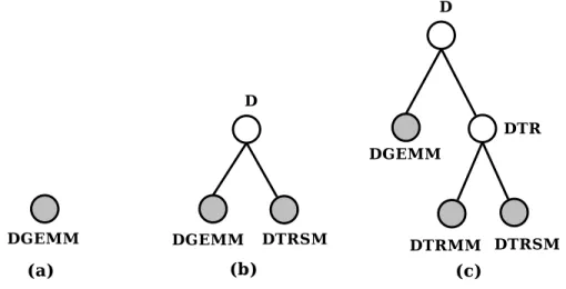 Figure 3.3 shows the construction of such a tree, when three services are declared sequentially.