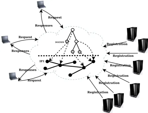 Figure 3.4: Behind the service discovery cloud: an indexing virtual tree (grey-filled and transparent nodes) built as services are declared is mapped on the (black-filled) peers of the physical network.