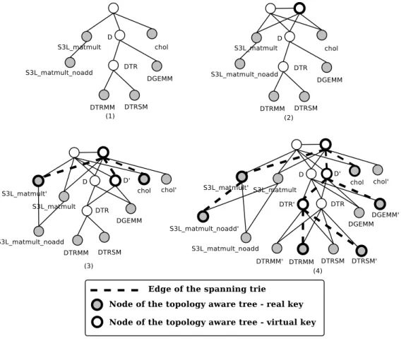 Figure 3.6: Replication and topology awareness.