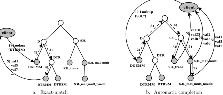 Figure 3.7: Processing a discovery request. The client sends the request to a node it knows (1)