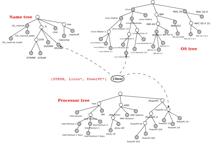Figure 3.8: Processing a multi-attribute query.