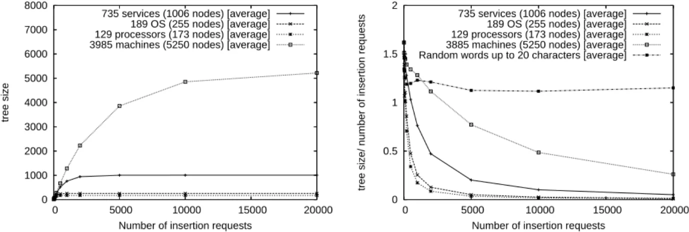Figure 3.10: Evolution of the tree size according to the number of insertion requests.