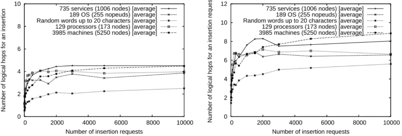 Figure 3.11: Average number of hops (from the root, on the left, and from a randomly picked contact node, on the right).
