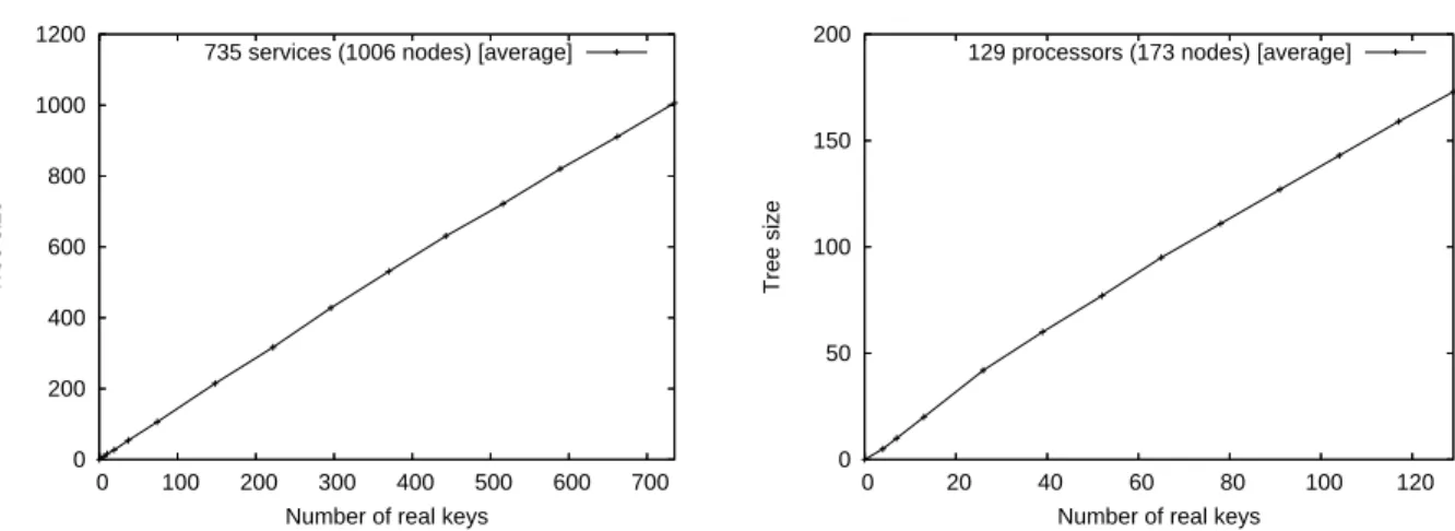 Figure 3.12: Proportionality between the tree size and the number of real keys.