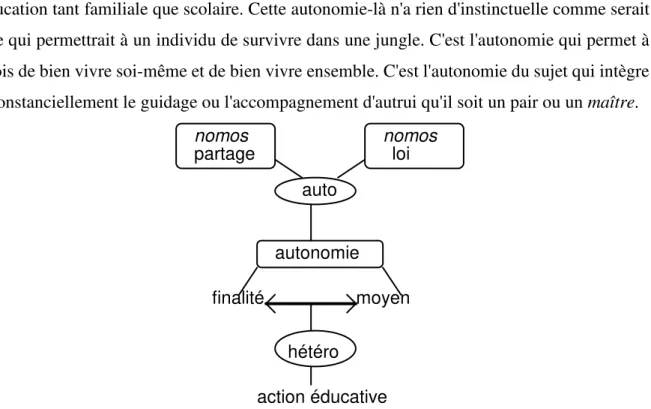 Figure 1: Schématisation de la construction de notre conception de l'autonomie 