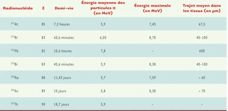 Tableau I. Émetteurs alpha potentiels pour une utilisation thérapeutique (d’après [19, 23, 24])