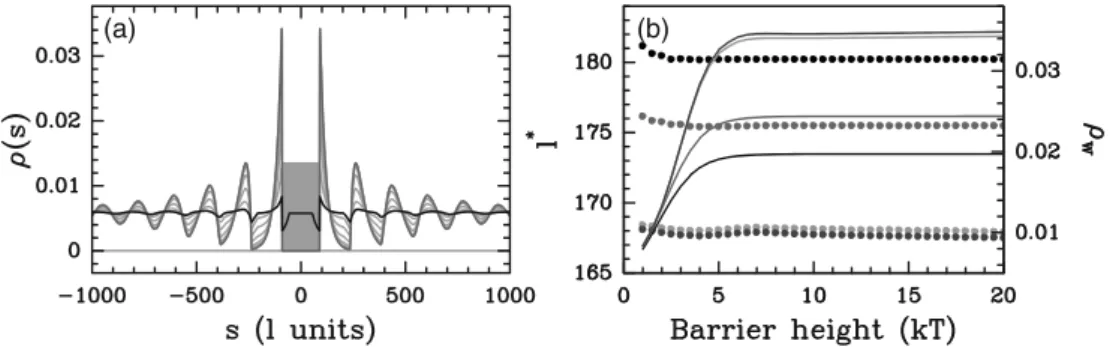 Figure 20. Statistical periodic ordering observed near an energy barrier as a fuction of the barrier height