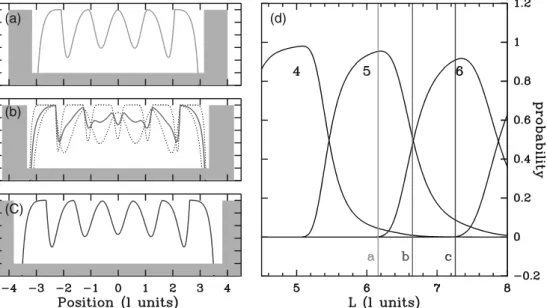 Figure 21. Theoretical probability of nucleosome occupancy at each point of a box of size L bordered by two inﬁnite walls