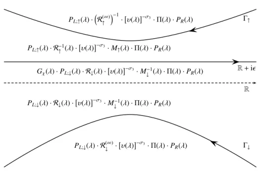 Figure 4.2: Piecewise definition of the matrix χ . The curves Γ ↑/↓ separate all poles of λ 7→ R − 1 ( λ ) from R and are such that dist( Γ ↑/↓ , R ) &gt; δ &gt; ϵ &gt; 0 for a su ﬃ ciently small δ 