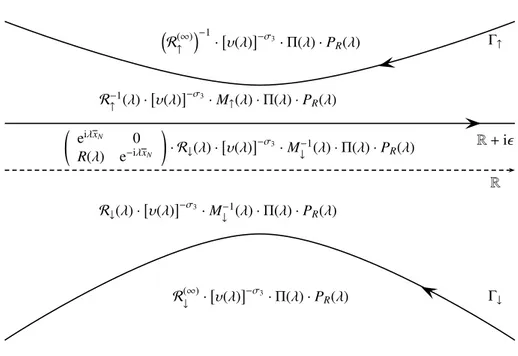 Figure 4.3: Piecewise definition of the matrix χ (at γ → +∞ ). The curves Γ ↑/↓ separate all poles of λ 7→ λ R( λ ) from R and are such that dist( Γ ↑/↓ , R ) &gt; δ for some δ &gt; 0 but su ﬃ ciently small.