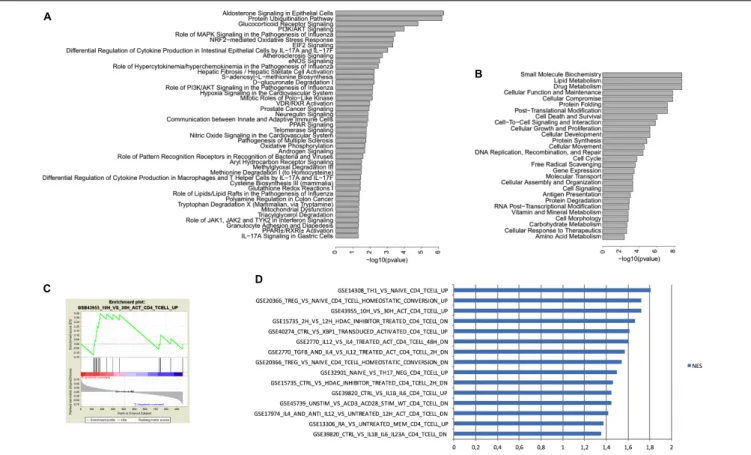 FIGURE 5 | IPA and GSEA analysis of genes expressed in CD4 + T cells from the choroid plexus from EE mice vs