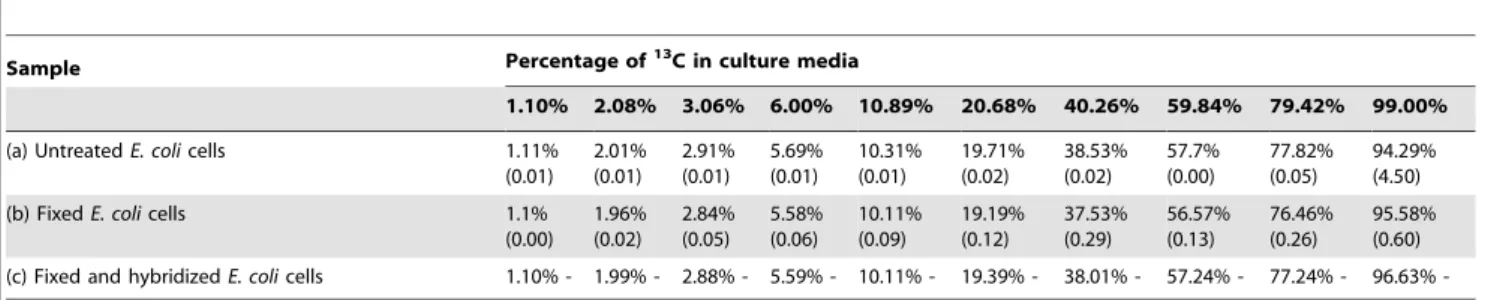 Table 1. Isotopic composition of E. coli cells measured with EA-IRMS.
