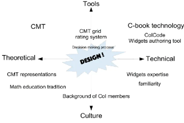 Figure 3. Main forces shaping the decision making in a c-book design process. 