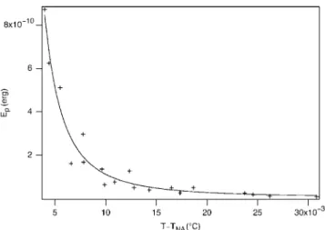Fig. 16. Point defect energy as a function of temperature. The solid line is the best fit to a power law (0.45 wt%, h = 20 µm).