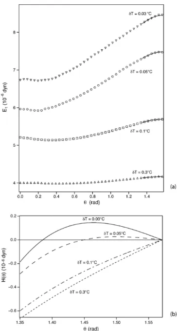 Fig. 18. Energy E 1 and function H as a function of angle θ between the line and the anchoring direction.