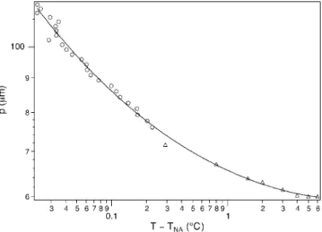 Fig. 7. Line temperature as a function of the temperature gradient for four different thicknesses (0.15 wt%).