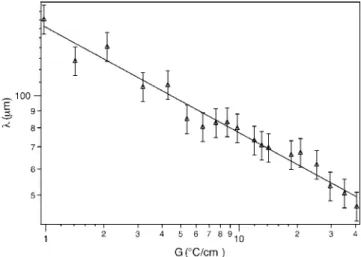 Fig. 9. a) Symmetric zigzag when the planar anchoring direc- direc-tion is parallel to G~ (θ = 90 ◦ in average)