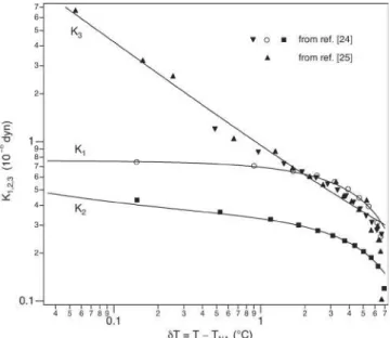 Fig. 15. Elastic constants K 1 (splay), K 2 (twist), and K 3 (bend) as functions of temperature from references [27]