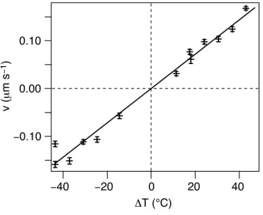 FIG. 7: Normal drift velocity as a function of the temperature difference between the two ovens (d = 10 µm, T = 60.8 ◦ C&gt; T c ).