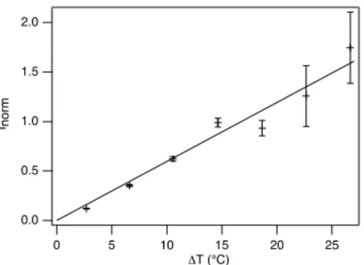 FIG. 5: Normalized rotation frequency as a function of the temperature difference.