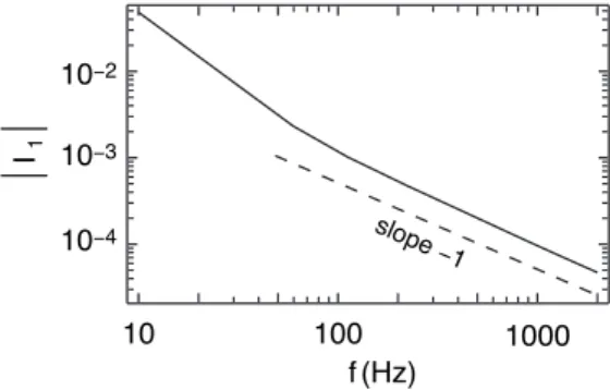 Fig. 12. Harmonic 1 calculated as a function of the frequency at V = 1.5V c , assuming that the signal is due to a flexoelectric torque.