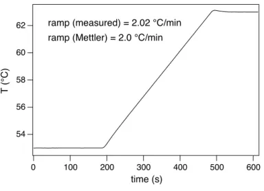 FIG. 4: Temperature profile measured in situ with the tungsten wire. The measured value of the temperature ramp is here slightly larger than its nominal value given by the Mettler oven