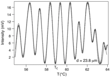 FIG. 6: Optical transmittance between crossed polarizers as a function of temperature
