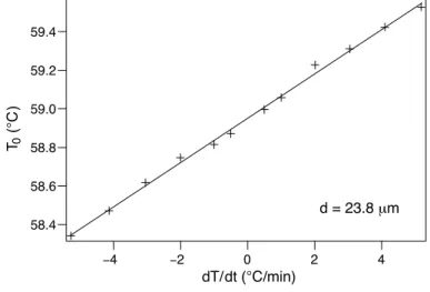 FIG. 8: Temperature T 0 as a function of the temperature ramp r for a sample of a given thickness and its fit to a linear law.