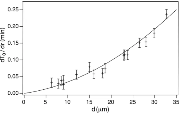 FIG. 9: Derivative dT 0 /dr as a function of the sample thickness d. The solid line is the best fit to Eq