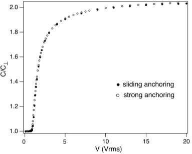 FIG. 2: Capacitance as a function of the applied voltage (f = 10 kHz) measured at the compensation temperature T c in a standard planar sample and in a sample treated on one plate for sliding anchoring