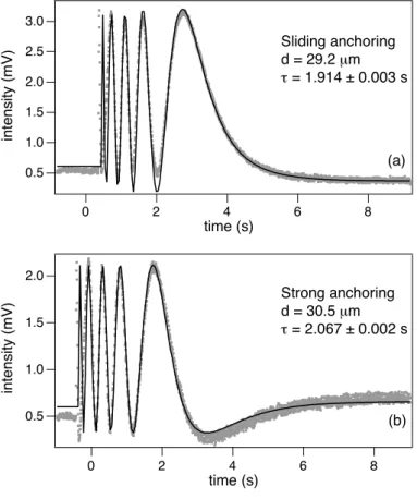 FIG. 3: Optical transmittance measured at T = T c between crossed polarizers at 45 ◦ of the anchoring direction as a function of time after switching off the voltage