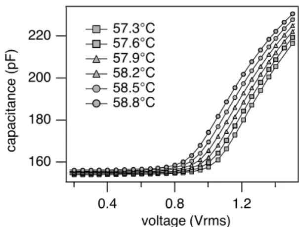 Fig. 13. Cell capacitance as a function of the applied voltage (d = 10 µm, f = 10 kHz)