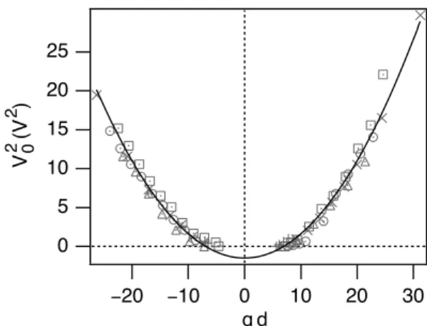 Fig. 16. Square of the spinodal voltage as a function of the product of the thickness and the equilibrium twist of the cholesteric