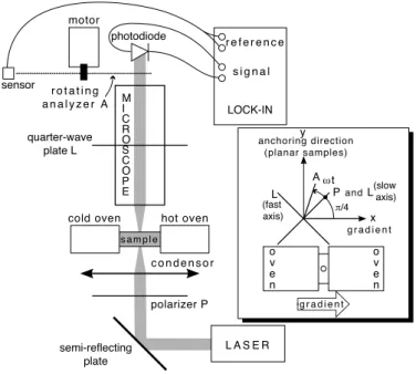 Fig. 3. Schematic diagram of the experimental setup used to measure the phase shift between the ordinary and  extraordi-nary components of the laser beam crossing the sample