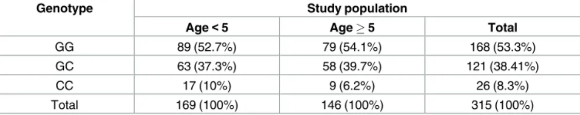 Table 3. Repartition of rs2736191 polymorphism in the study population according to age.