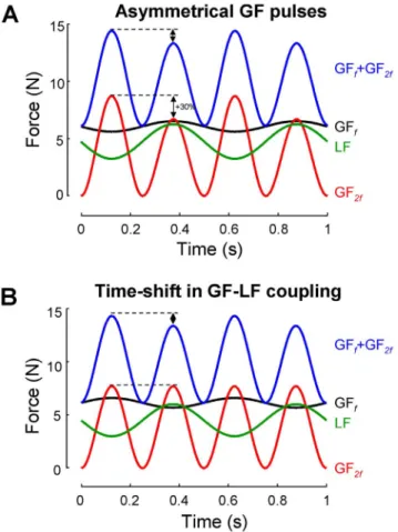 Figure 9. Two possible scenarios accounting for the shift in GF peaks asymmetry at high movement frequency