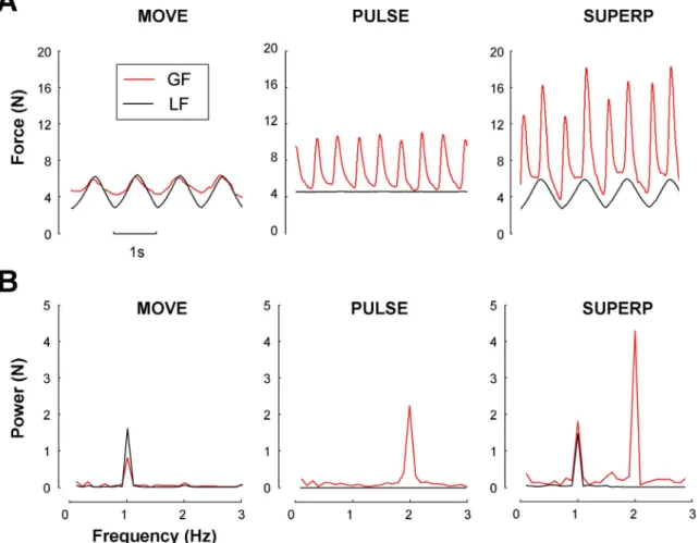 Figure 5A compares, as a function of movement frequency ( f ), the mean group GF power at movement frequency (GF f ) in the