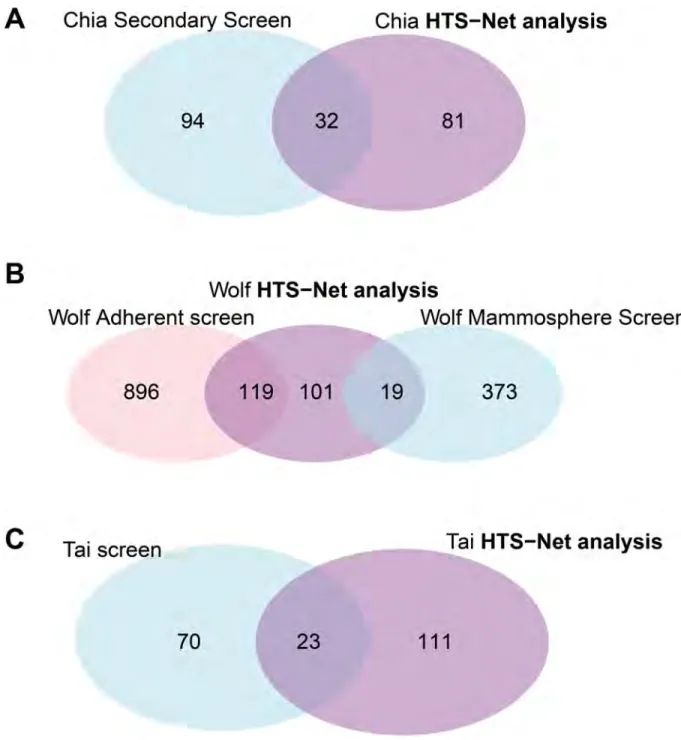 Fig 4. Overlaps of genes between different algorithms and HTS-Net. The figure shows Venn diagrams of the different overlaps obtained between HTS-Net runs on Chia, Wolf and Tai datasets and runs of other algorithms by the original authors