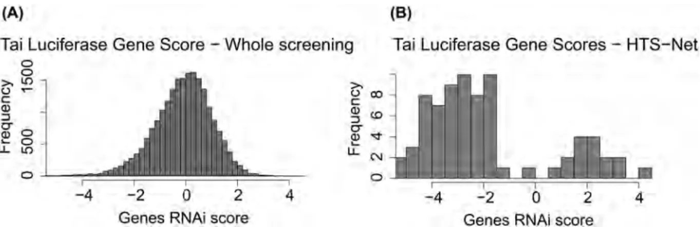 Fig 5 shows the distribution of z-scores for the Tai Luciferase dataset along the distribution of score for genes identified with HTS-Net