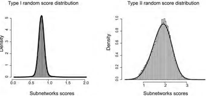 Fig 3. Null score distribution. Examples of Type I and Type II null score distribution obtained with HTS-Net for the Chia dataset (histogram)