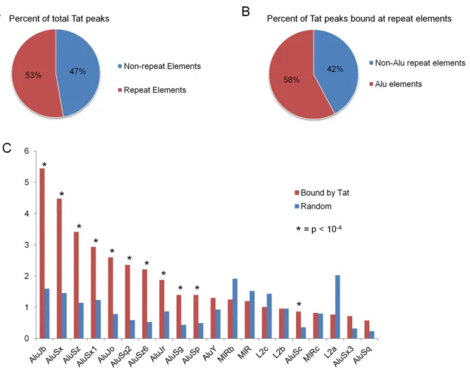 Figure 3B shows an example of Tat binding at an Alu element in an intergenic region of chromosome 10 as indicated